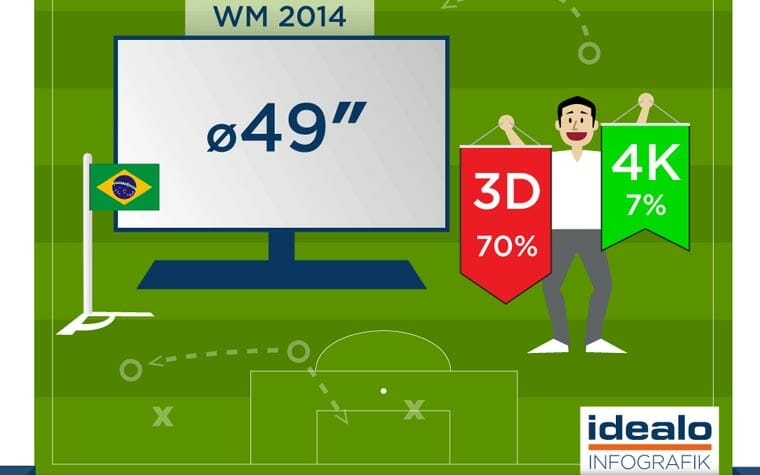 Idealo Infografik WM 2006 bis 2014