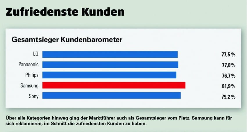 Gesamtsieger im Kundenbarometer TV 2017 wurde Samsung, dicht gefolgt von Sony