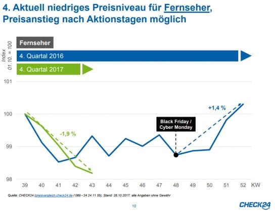 Fernseher zeigen in 2017 den gleichen Preisverlauf wie in 2016 || Bild: check24.de