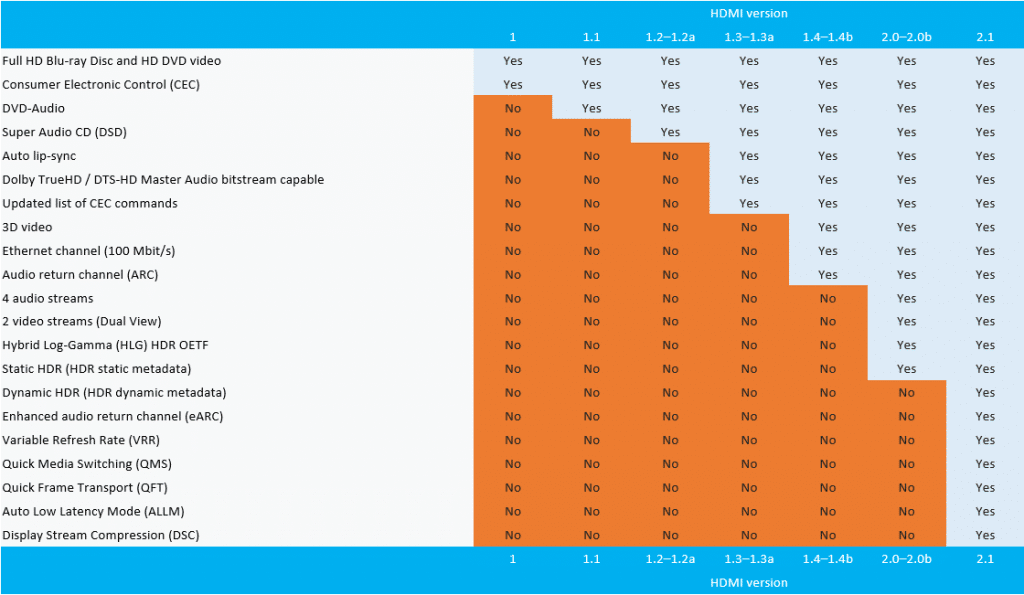 Der umfassende Vergleich der verschiedenen HDMI-Versionen