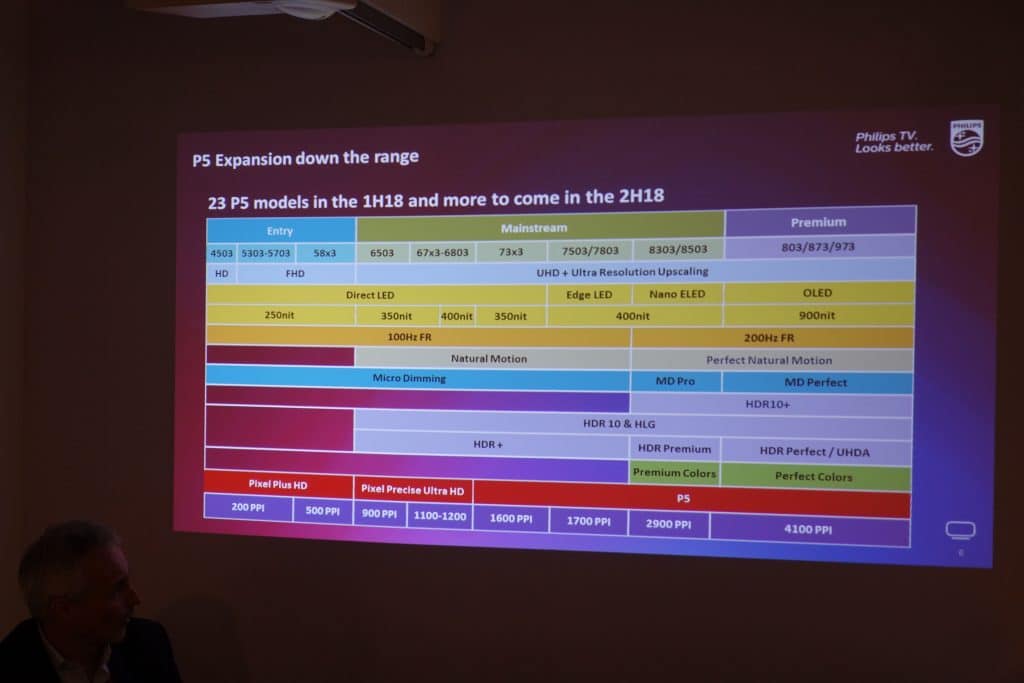 Philips TV-Lineup 2018 im Detail