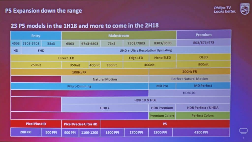 Dieses Chart zeigt sehr gut das 2018 TV-Lineup von Philips mit allen 4K Fernsehern und deren Features