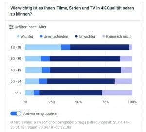 Umfrage zu 4K: Unterschiede bei den Altersklassen