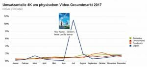 Videomarkt: Blu-ray vergrößert Anteile weltweit