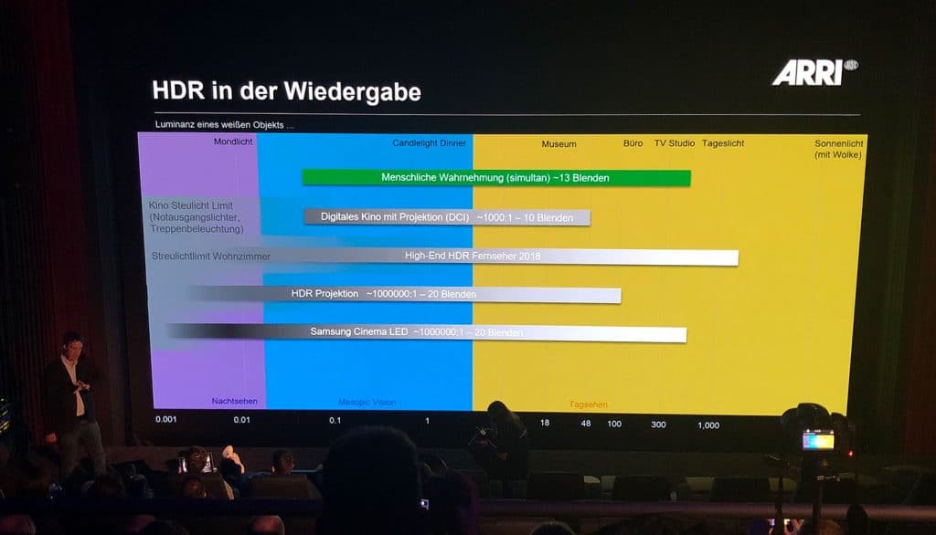 Die Luminanzen eines Objektes werden in sogenannten Blenden oder Stops (Verdoppelung des Kontrasts) gemessen. Das menschliche Auge kann ca. 13 Blenden, also ein Kontrast von 1:10.000 innerhalb von hunderstel Sekunden wahrnehmen. Über einen längeren Zeitraum bis zu 35 Stops (z.B. Auge passt sich im dunklen Schlafzimmer an)