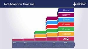 AV1 Adoption