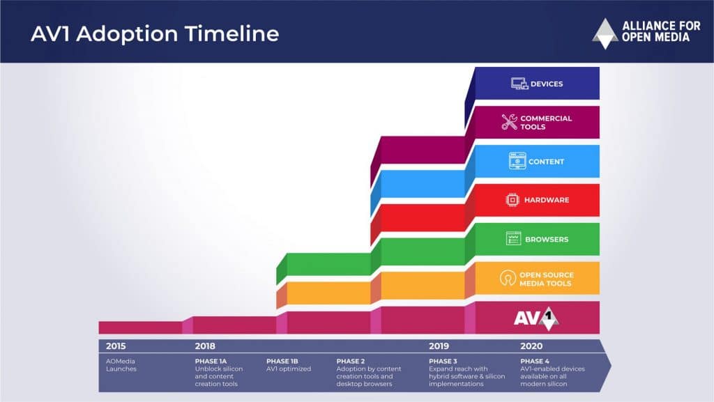 Die Roadmap für AV1 ist echt straff. Von der Gründung des Konsortiums bis zur finalen Implementierung in Endgeräte sollen gerade mal 5 Jahre vergehen