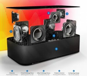 Die Sky Soundbox zerlegt in ihre Einzelteile. 6 Woofer und 3 Hochtöner liefern eine Gesamtleistung von 140 Watt