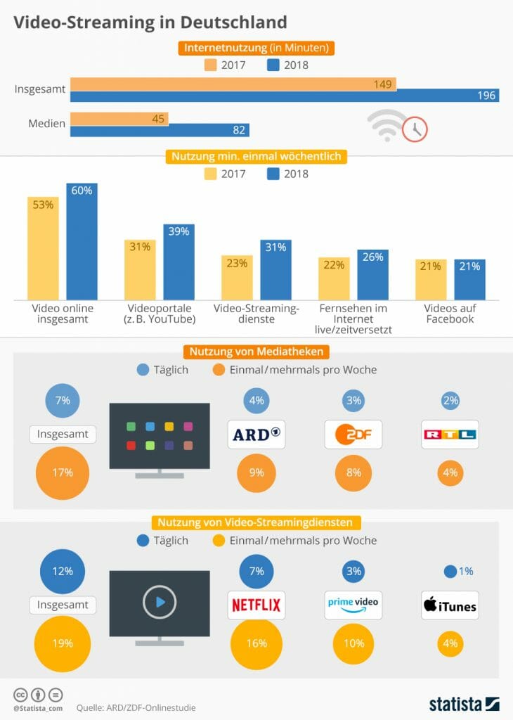 Infografik - Streaming in Deutschland