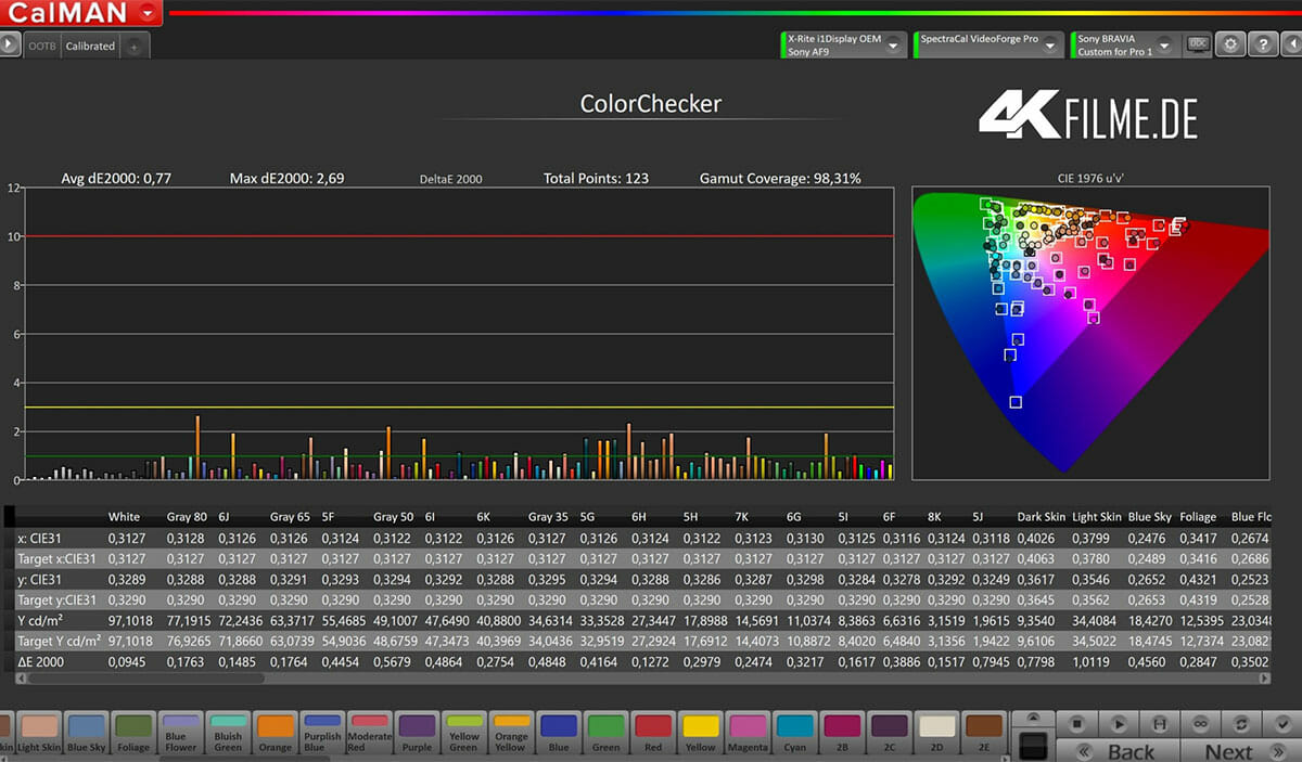 Mit dem "Color Checker" werden 123 Farbtöne geprüft, die oft in Filmen & Serien dargestellt werden müssen. Auch hier arbeitet der AF9 OLED bis auf wenige Ausnahmen sehr präzise!