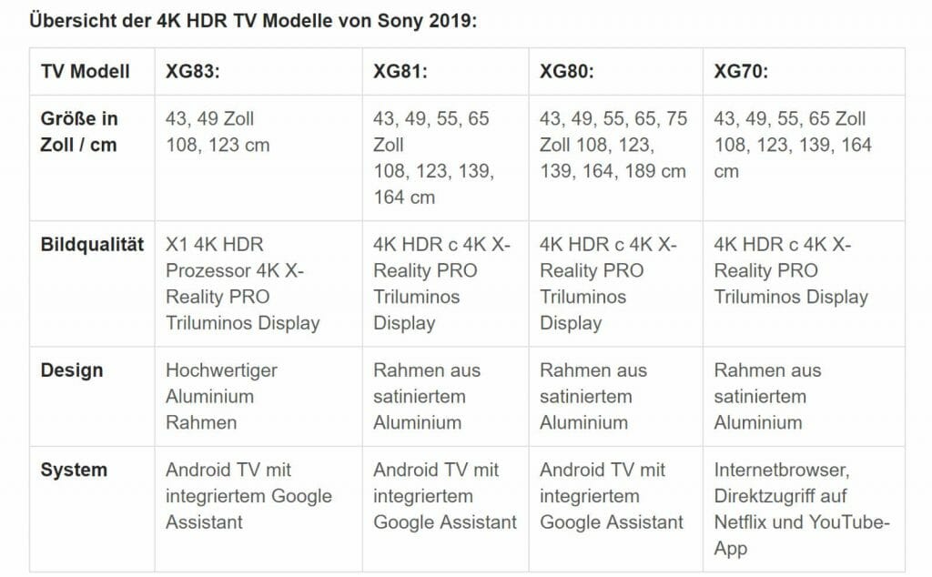 So unterscheiden sich Sonys Mittelklasse-TVs des Jahres 2019