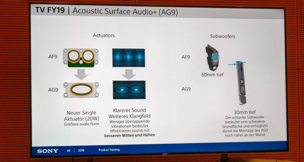 Die Klangwiedergabe wurde mit veränderten Aktuatoren verbessert. Dank der schlankeren Subwoofer, kann der TV noch näher an der Wand angebracht werden.