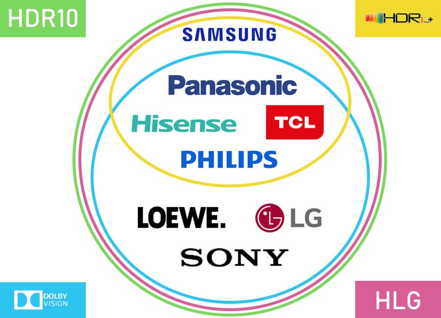 Das HDR TV-Ecosystem Stand 2019