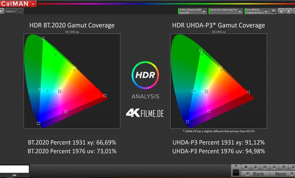 Fast 95% des DCI-P3 Farbraums (Kinostandard) können abgebildet werden || Calman-Software by Portrait Display