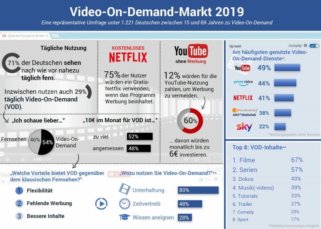 Video On Demand Splendid Research