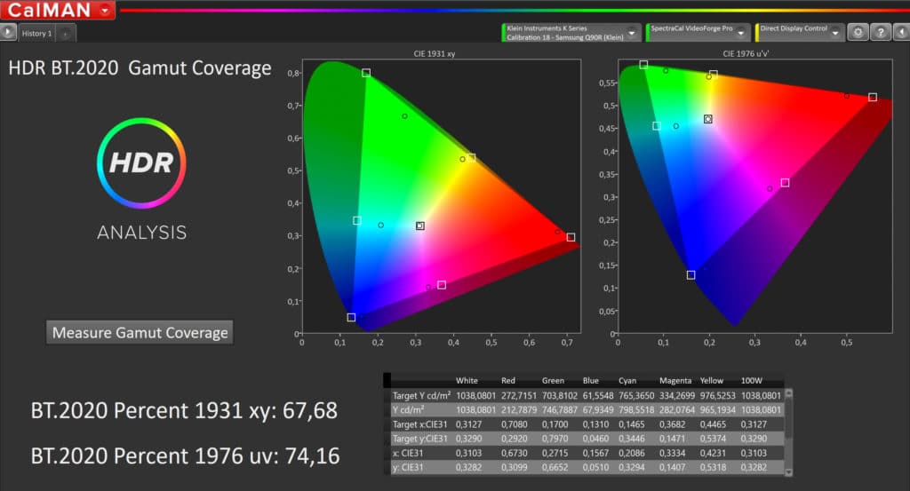 Der Q90R bringt es auf knapp 74% BT.2020 Farbraumabdeckung