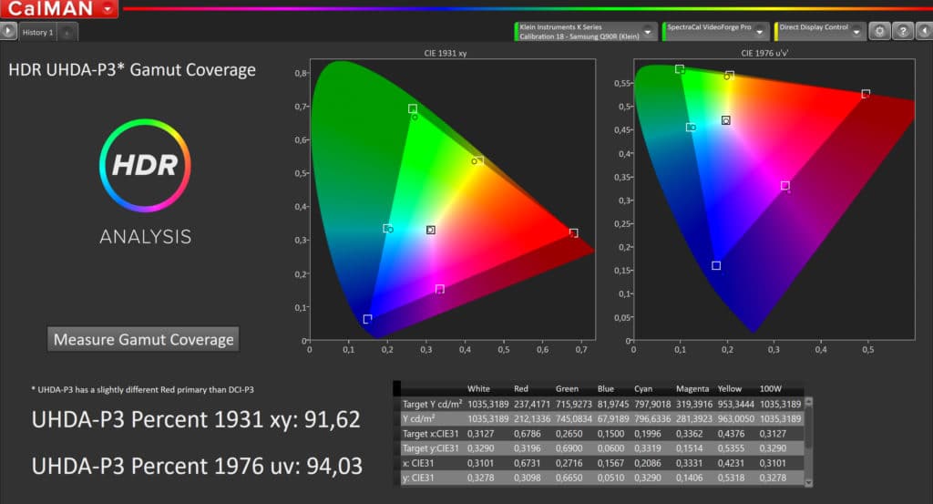 Das Werbeversprechen von 100% Color Volume für DCI P3 hat Samsung mit 94% nur knapp verfehlt 