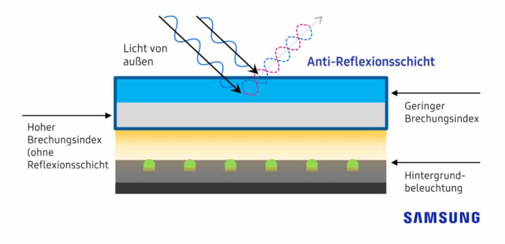 Die neue Filterschicht Minimiert Reflexionen mithilfe der optischen Interferenz zwischen mehreren Schichten mit verschiedenen Brechungsindizen