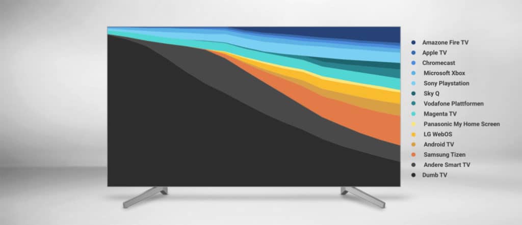 © TeraVolt | TV Plattformen wie Samsung Tizen und Fire TV sichern sich Marktanteile