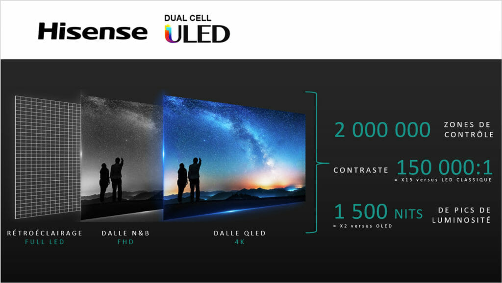 Die Spezifikationen des Hisense Dual Cell TV lesen sich mehr als gut!