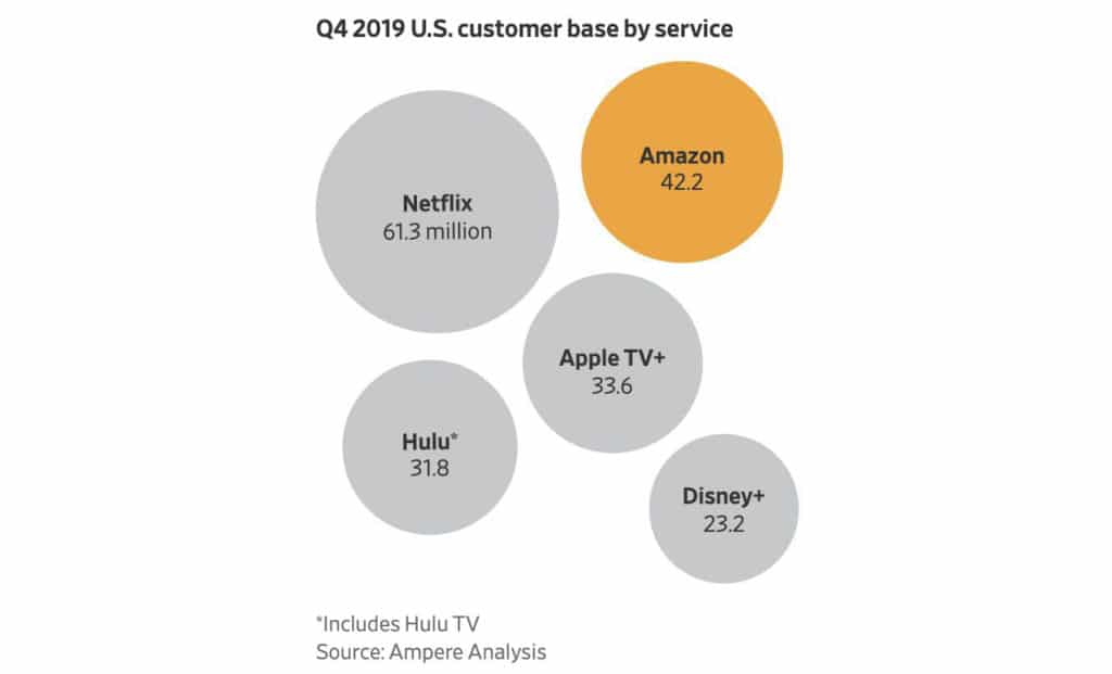 Disney+ steht in den USA angeblich hinter Apple TV+