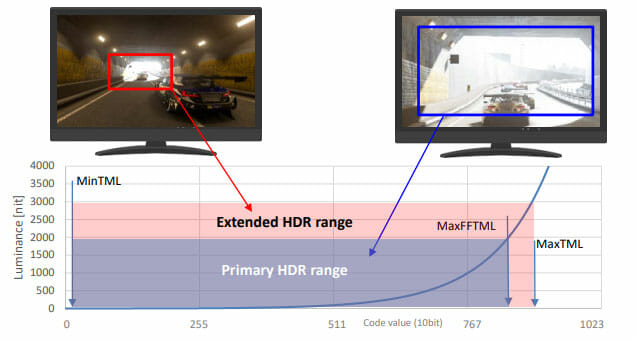 Alle HDR-kompatiblen Displays und Games sollten auf jeden Fall den primären HDR Bereich abdecken. Alles darüber hinaus wird als Erweiterter HDR Bereich gewertet