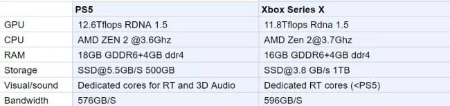 Sind das die finalen Spezifikationen der PS5 und Xbox Series X?