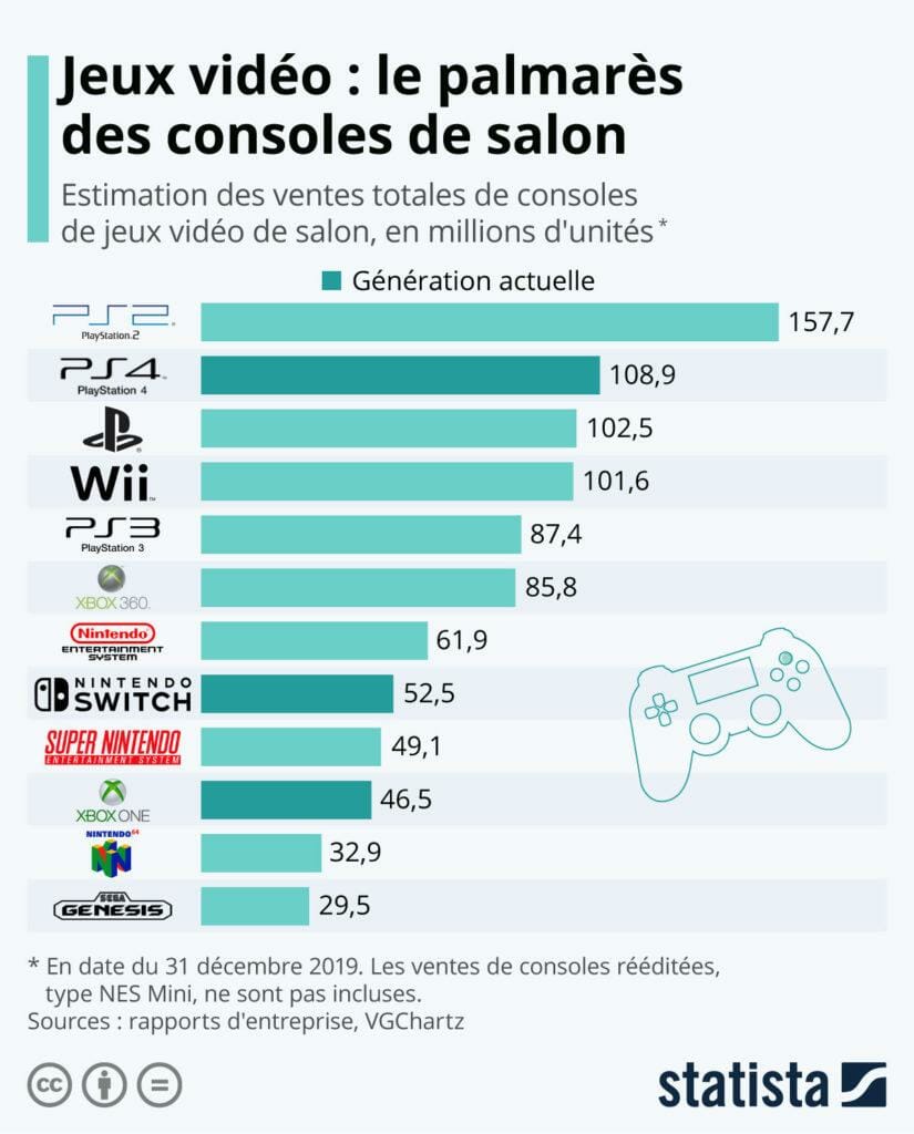 Die meistverkauften Spielekonsolen