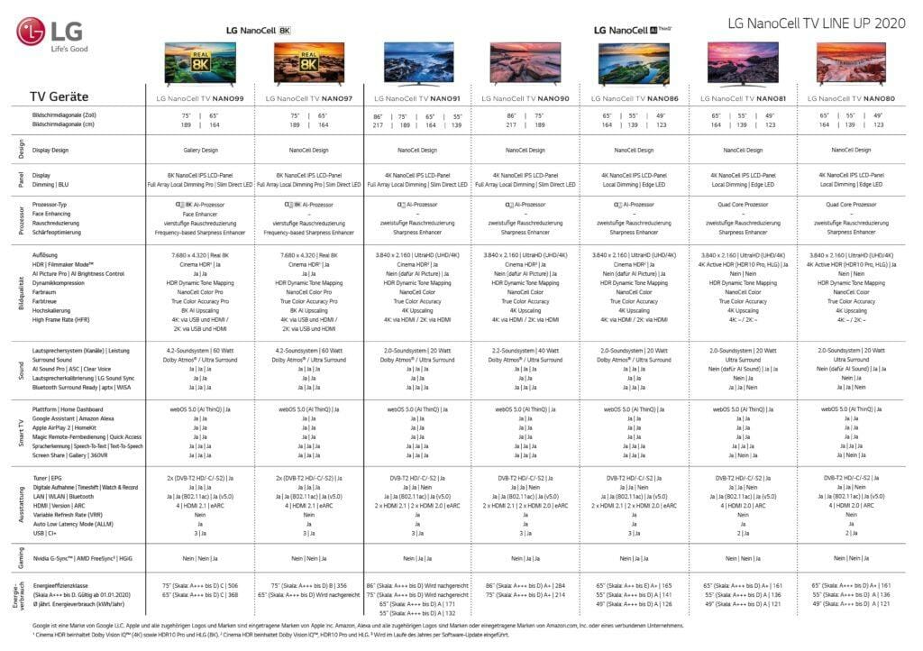 LGs 4K und 8K Nanocell TVs 2020 in der Übersicht