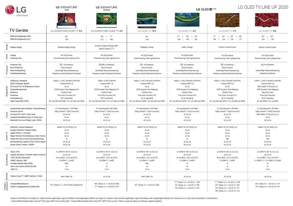 LGs 4K und 8K OLED Fernseher 2020 in der Übersicht
