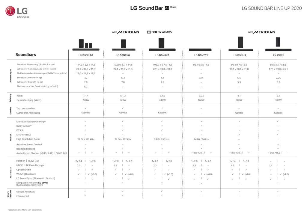 Die komplette Übersicht aller LG Soundbars 2020