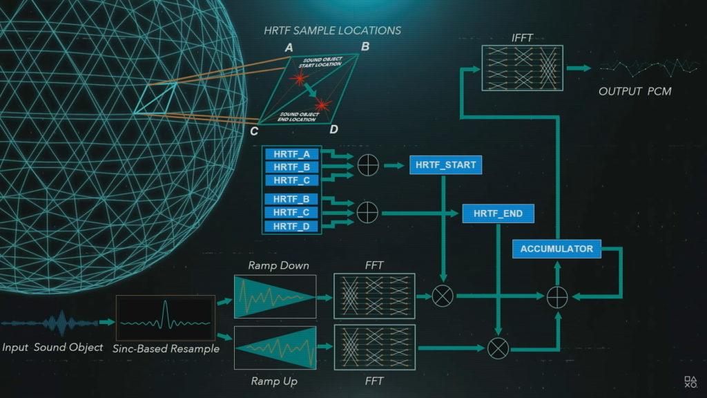 Die Tempest 3D AudioTech ist der zentrale Bestandteil des 3D Audiochips