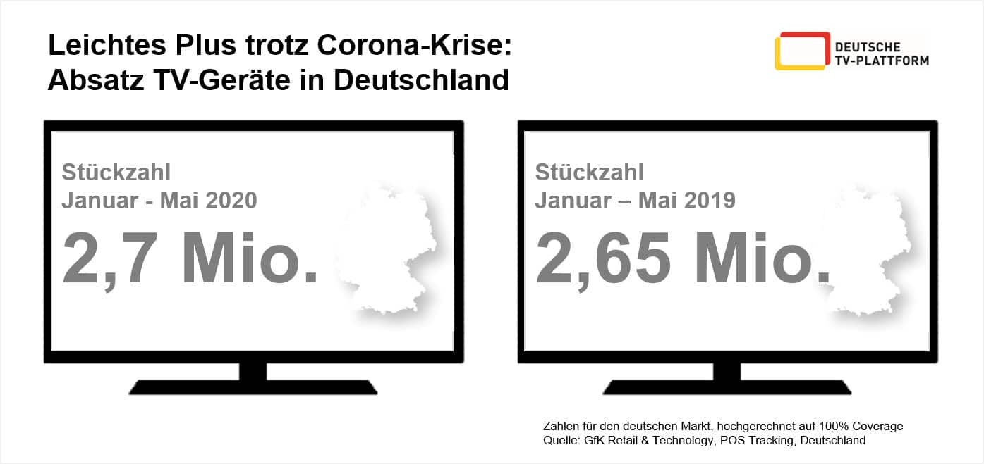 Wie viel Prozent der Deutschen haben kein Fernseher?