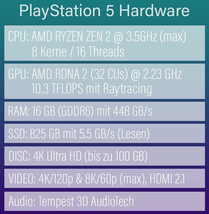 Die bestätigten Hardware-Spezifikationen der PlayStation 5