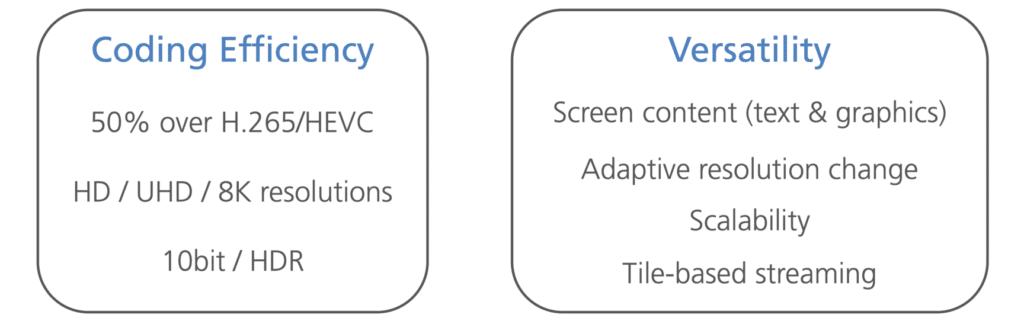 VVC ist effizienter als HEVC