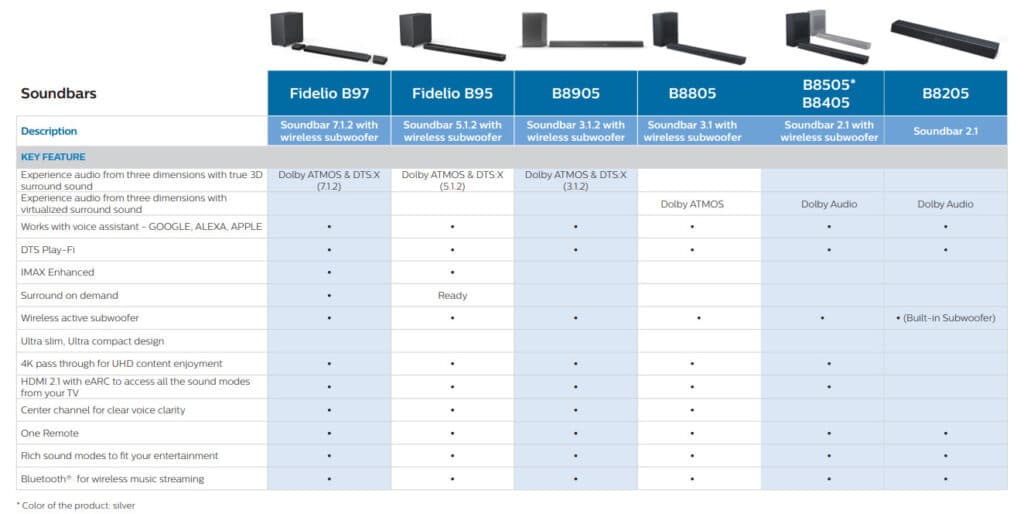 Das komplette Soundbar-Linieup 2020 von Philips