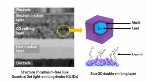 Samsung will mit blauen Quantum Dots überzeugen.