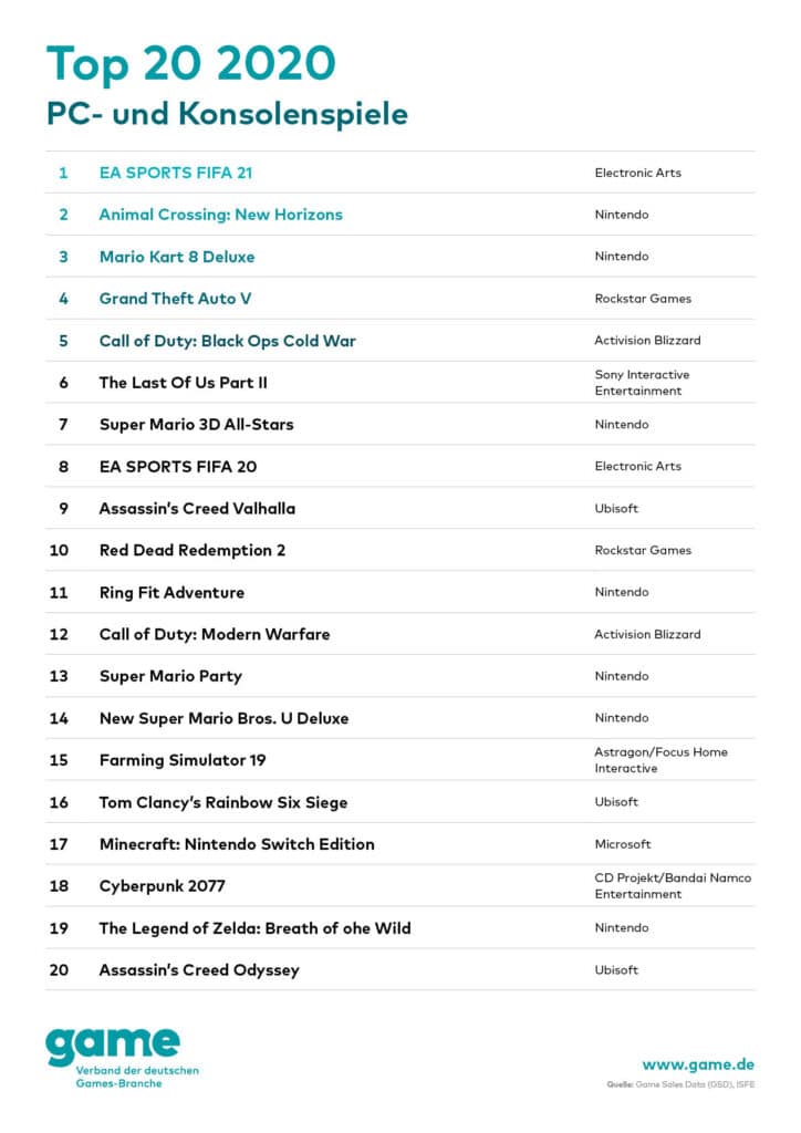 Das sind die Charts der meistverkauften Spiele 2020 in Deutschland.