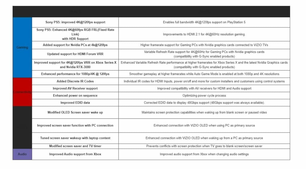 So muss ein Changelog für ein HDMI 2.1 Update aussehen! Probleme und dessen Auswirkungen aufgelistet und behoben!