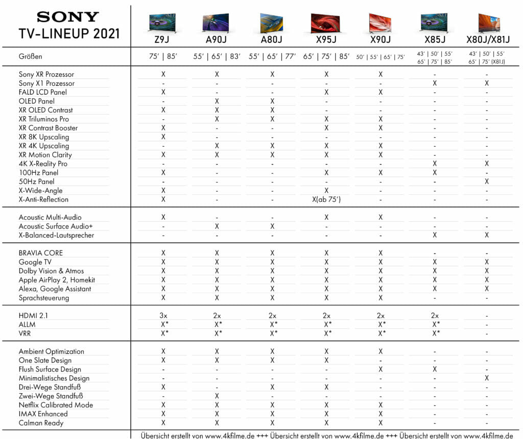 Sonys TV-Neuheiten 2021 in der Übersicht (Tabelle)