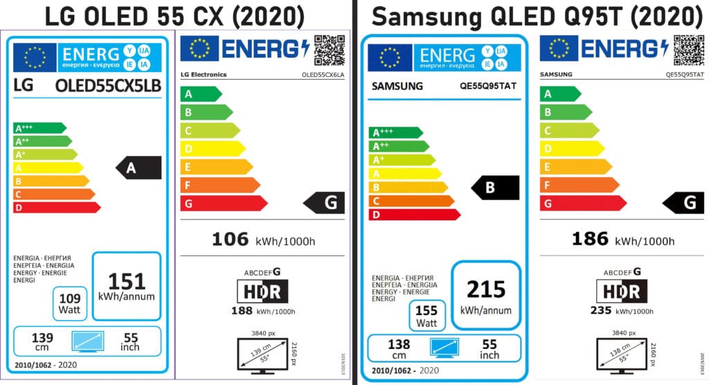 Beliebte TV-Modelle wie der LG CX OLED und der Samsung Q95T QLED TV stehen laut den neuen EU-Energielabels ökologisch gar nicht mehr so gut da