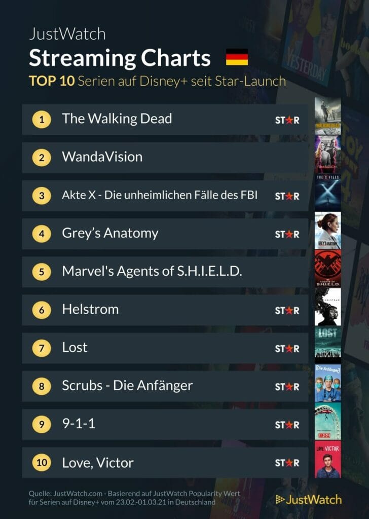 Bei den Serien sieht es ähnlich aus. Nur zwei Marvel-Vertreter konnten sich noch in die Top 10 retten