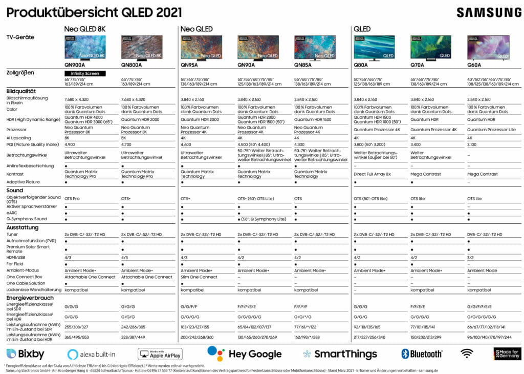 Übersicht aller QLED und NEO QLED (Mini-LED) TVs von Samsung 2021