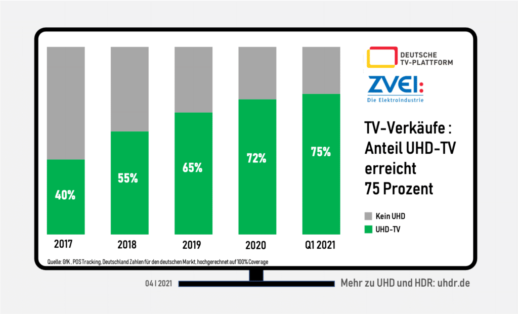 Die Ära von 1080p ist vorüber.