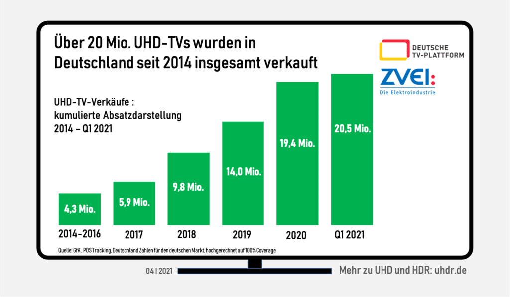 4K und 8K dominieren eindeutig den TV-Markt.