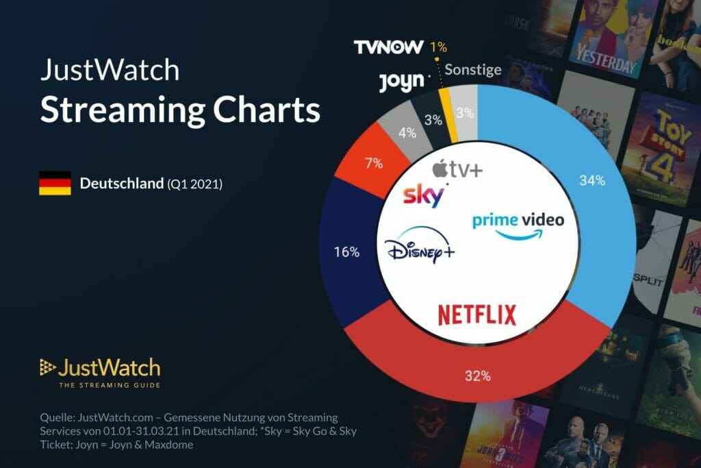 Disney+ sichert sich 16% der Marktanteile im Streaming-Segment