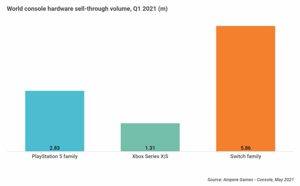 Die Nintendo Switch dominierte das erste Quartal 2021.