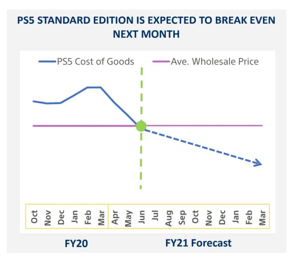 Sony wird die PS5 ab Juni 2021 ohne Verluste absetzen.