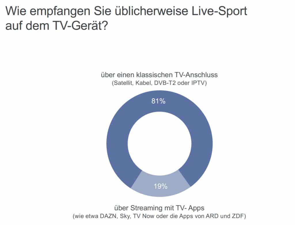 Streaming erhält eine wachsende Rolle.