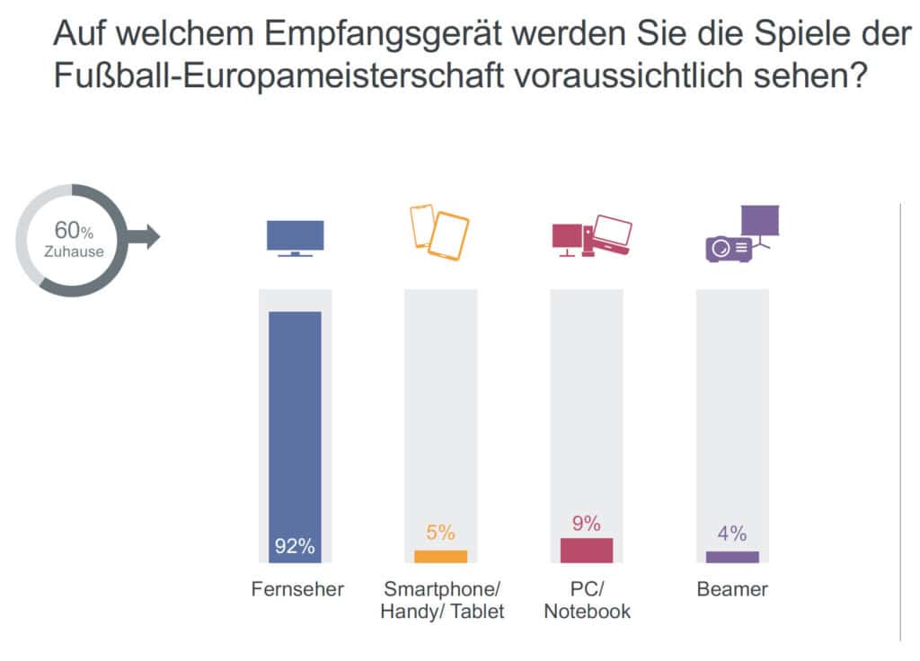 Der Fernseher bleibt das wichtigste Gerät zum Ansehen von Sport.